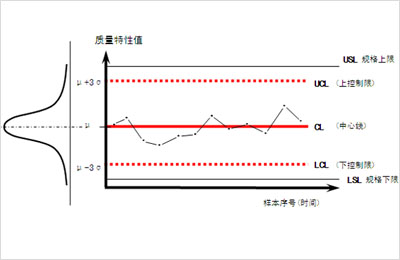 spc控制图_制程spc控制图