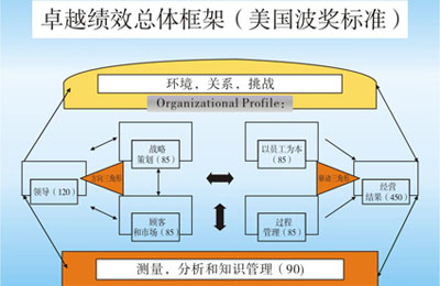 卓越绩效模式是广义质量概念上的质量管理体系,伴随着经济全球化和