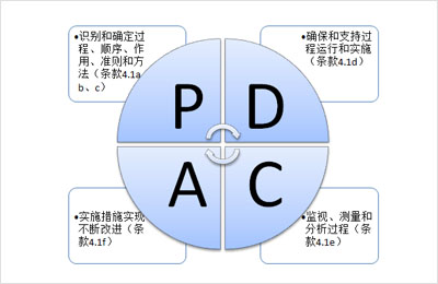 【pdca】pdca循环是质量管理体系有效运行的重要武器