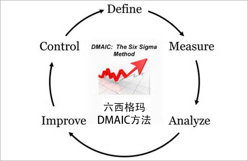 六西格玛dmaic方法常用工具