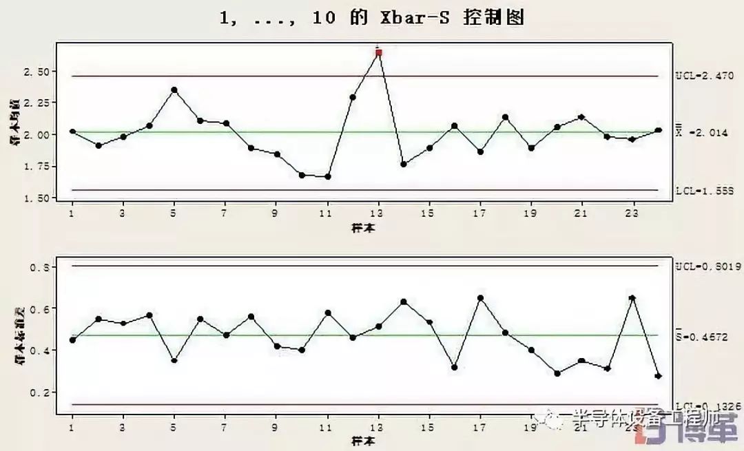 X-Bar / S 圖