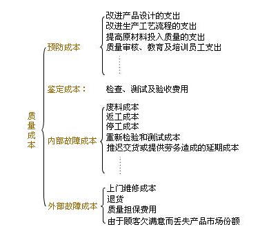 质量成本的构成