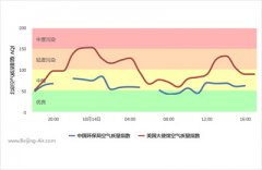 【空气质量指数查询】北京空气质量指数实时查询及最新数据分享 【空气质量指数查询】北京空气质量指数实时查询及最新数据分享