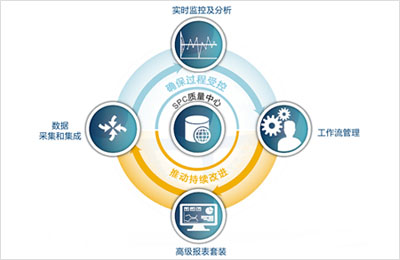 某企业SPC质量管理系统软件的实施过程 某企业SPC质量管理系统软件的实施过程