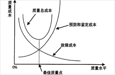 【SPC工具】SPC工具帮助企业实现理想的质量成本管理 【SPC工具】SPC工具帮助企业实现理想的质量成本管理