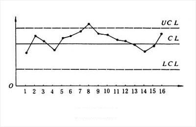 过程控制工具之控制图