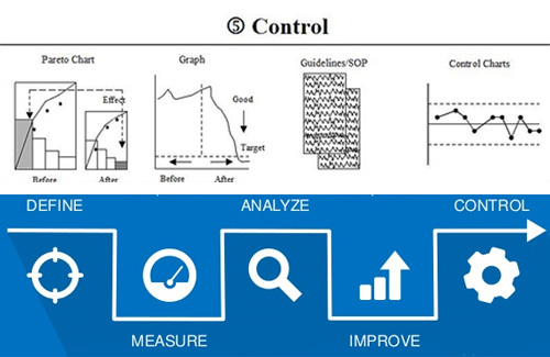 DMAIC项目的第五阶段:控制阶段 DMAIC项目的第五阶段:控制阶段