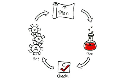 现场管理良性模式的形成离不开PDCA管理系统 现场管理良性模式的形成离不开PDCA管理系统