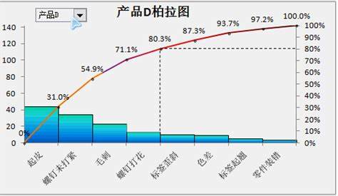 质量管理七大方法-柏拉图